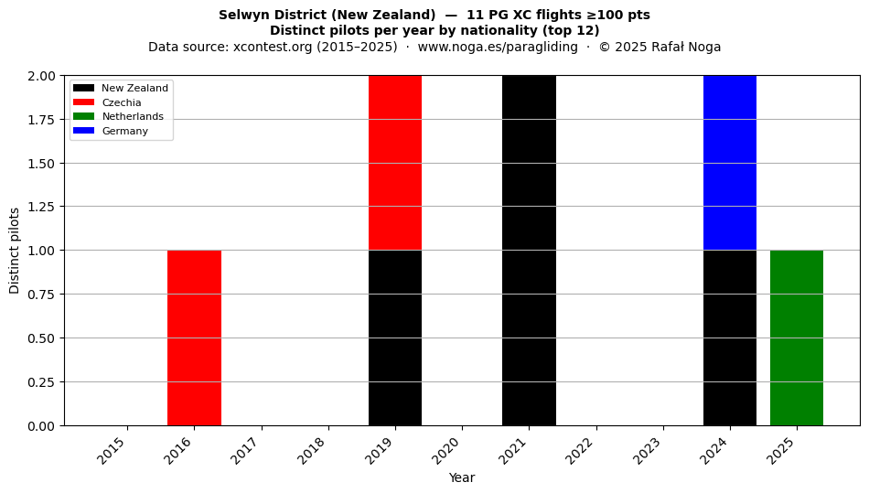 Distinct pilots per year