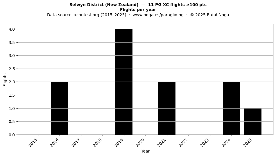 Flights per year