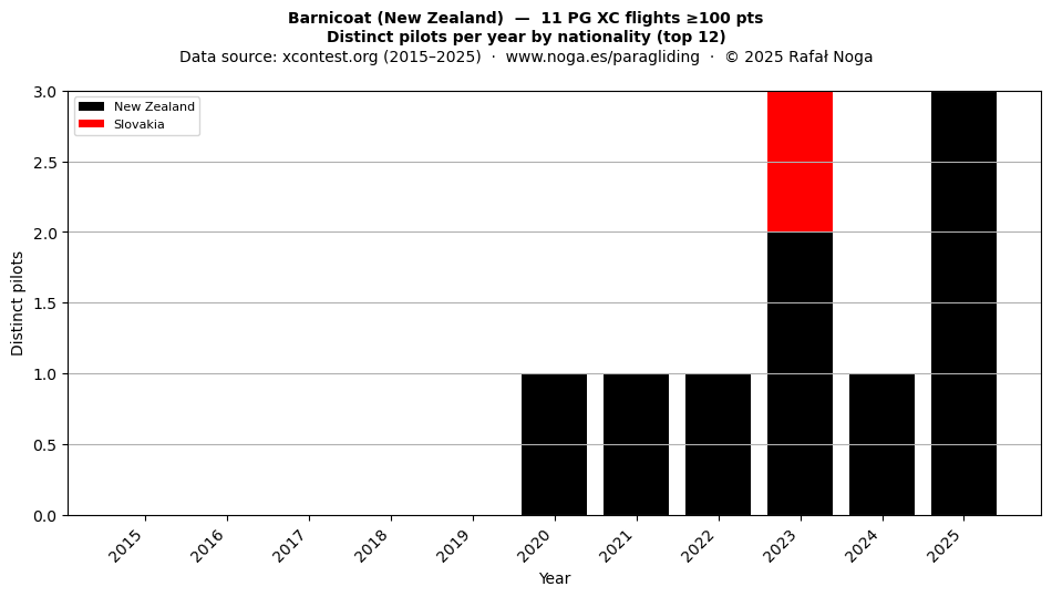 Distinct pilots per year