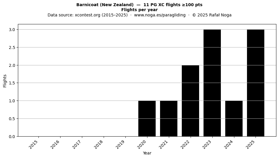 Flights per year