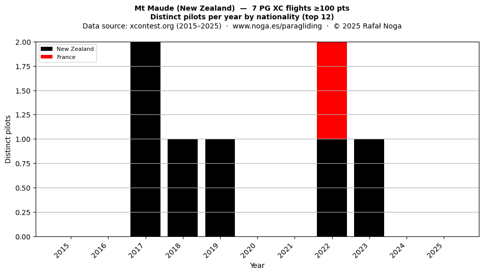 Distinct pilots per year