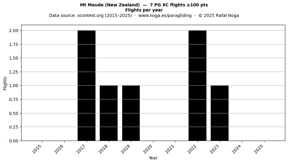 Flights per year