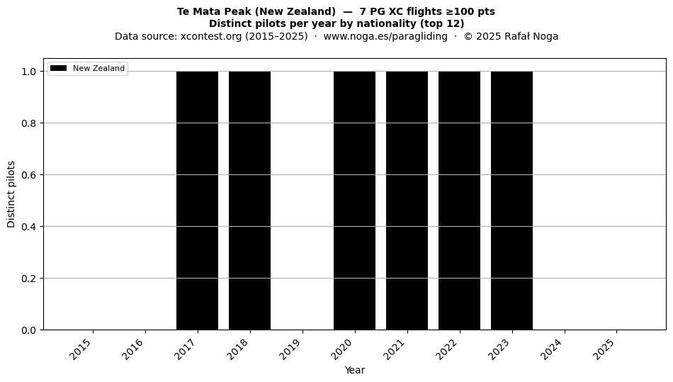 Distinct pilots per year