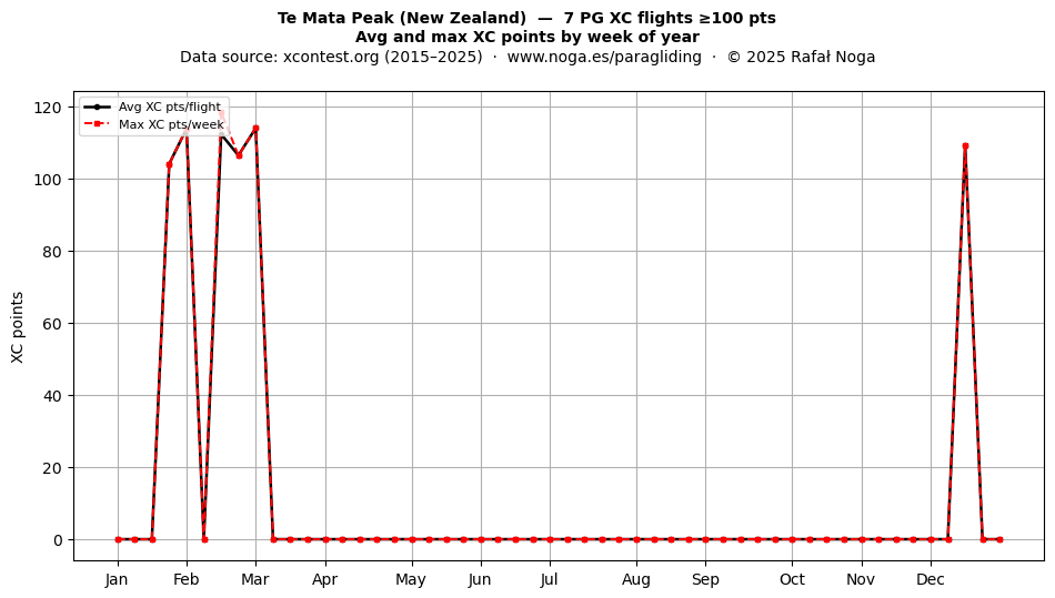 XC points by week