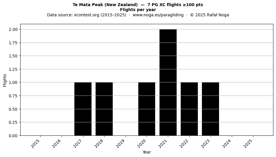 Flights per year