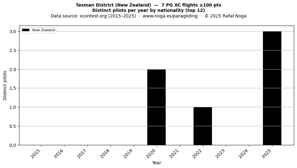 Distinct pilots per year