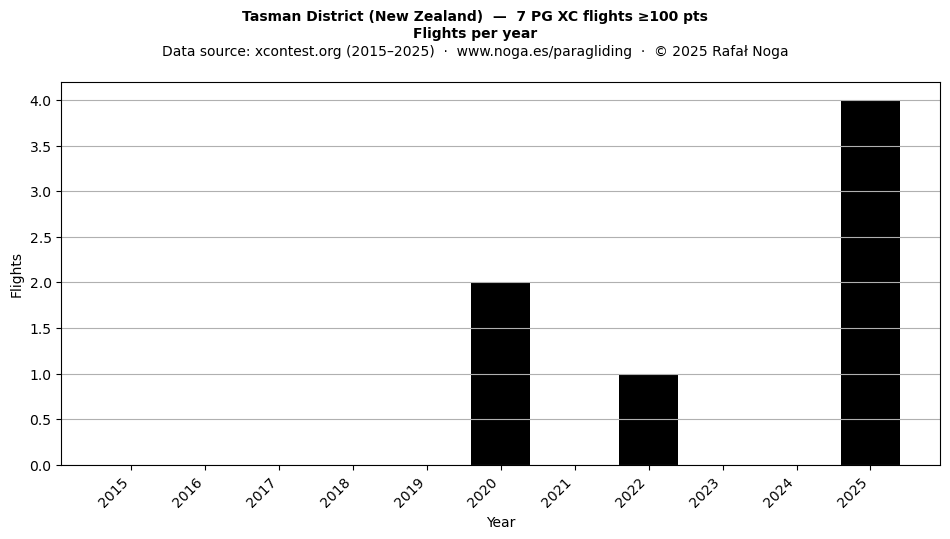 Flights per year