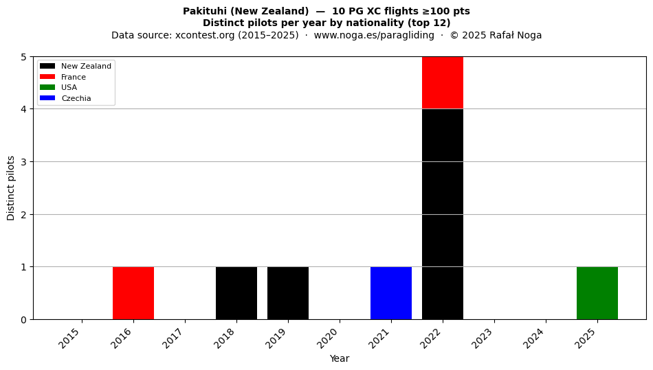 Distinct pilots per year