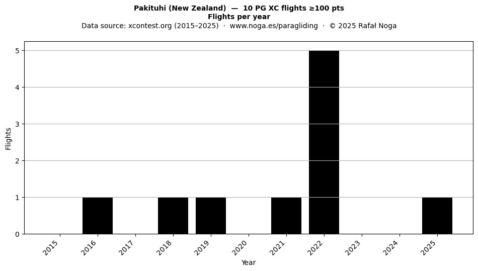 Flights per year