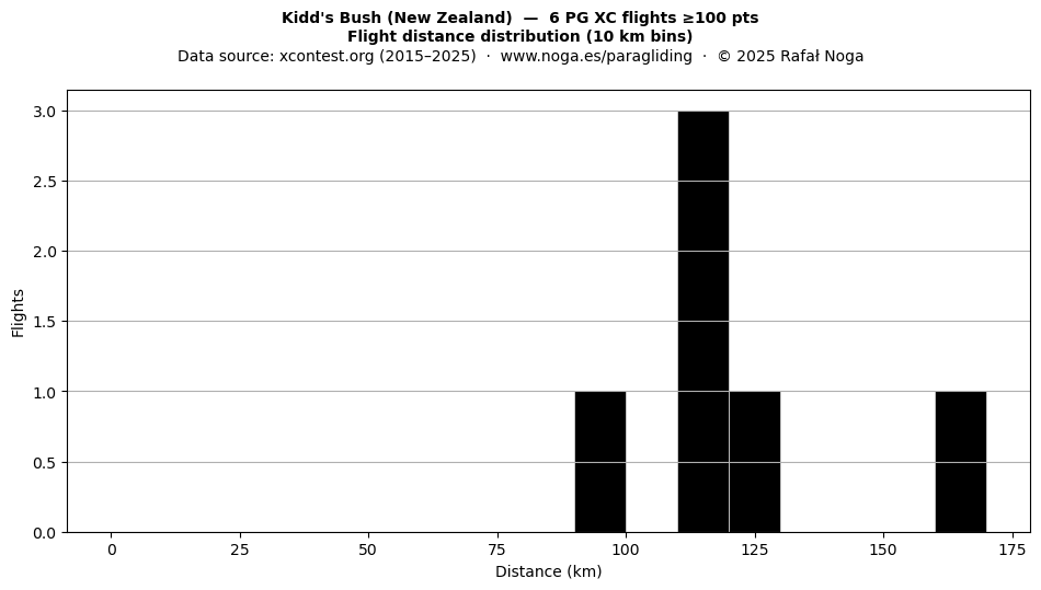 Flight distance