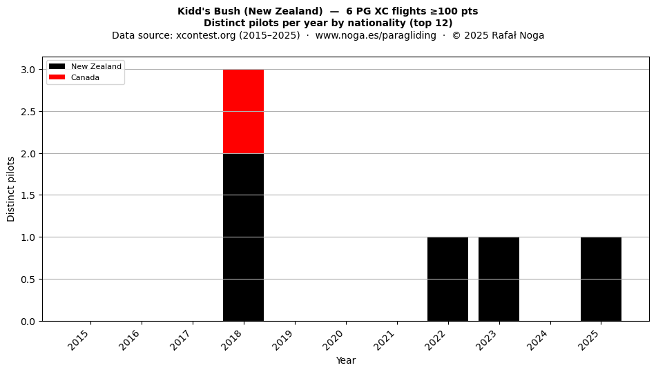 Distinct pilots per year
