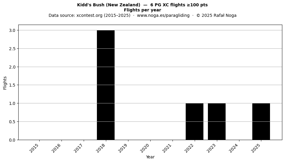 Flights per year