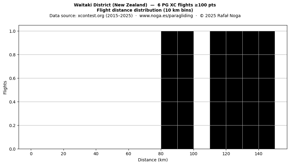 Flight distance