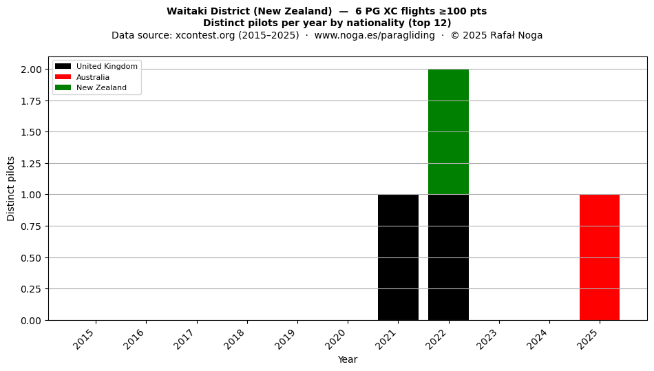 Distinct pilots per year