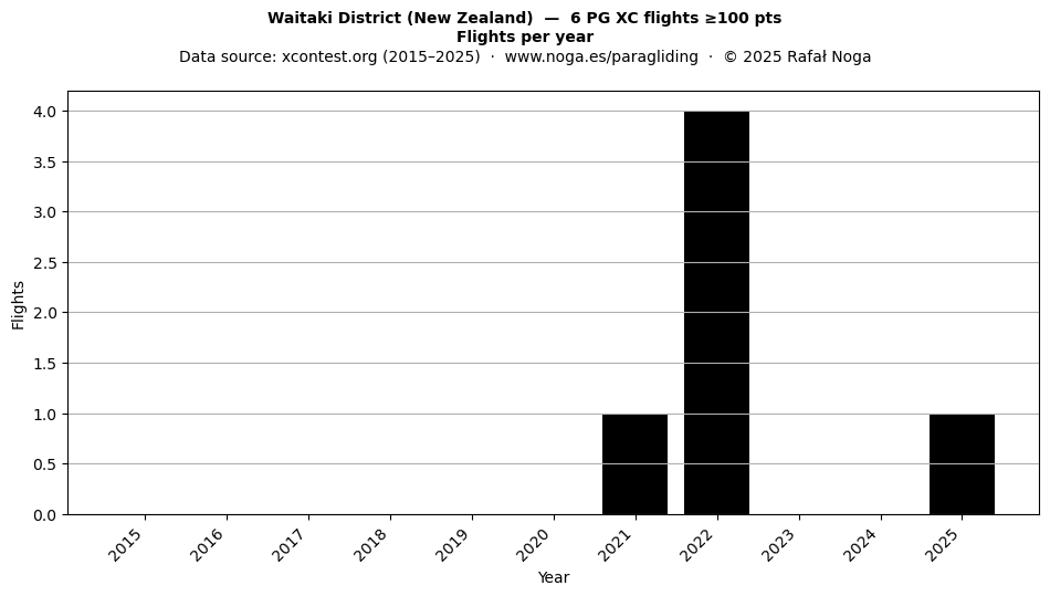 Flights per year