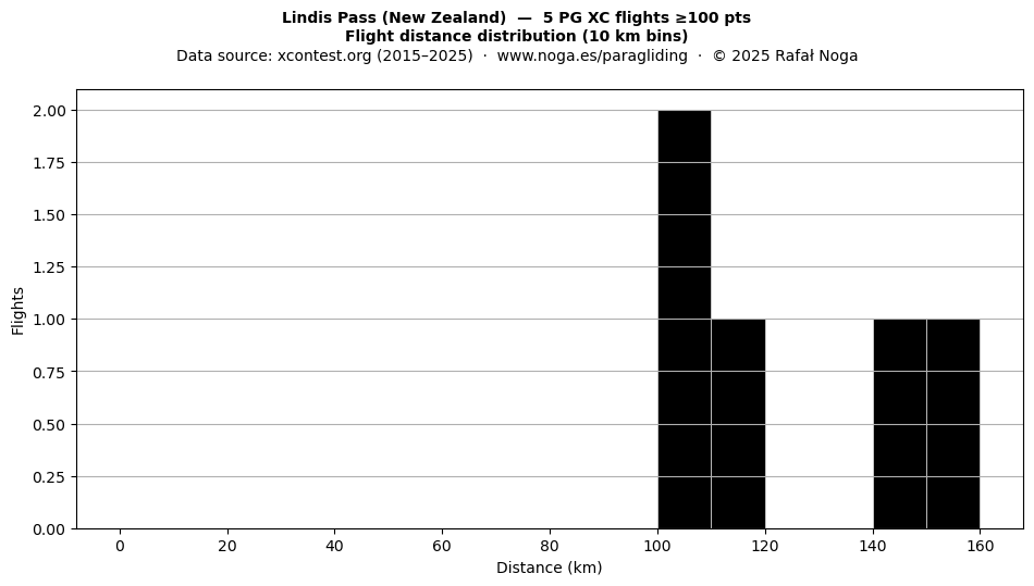 Flight distance