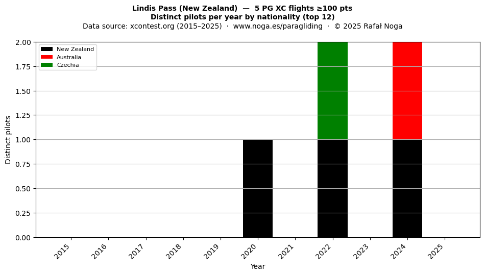Distinct pilots per year