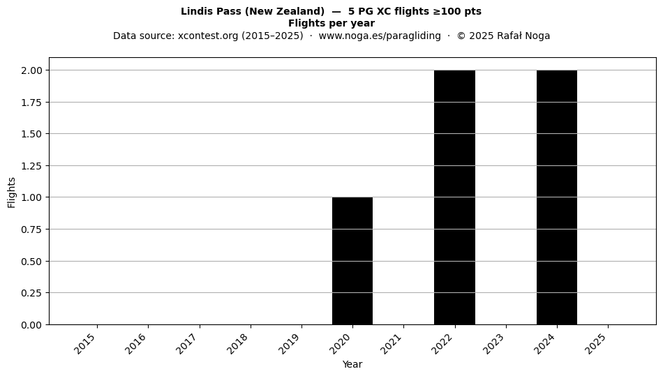 Flights per year