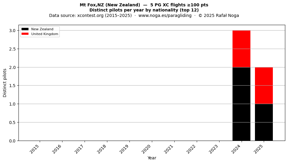 Distinct pilots per year