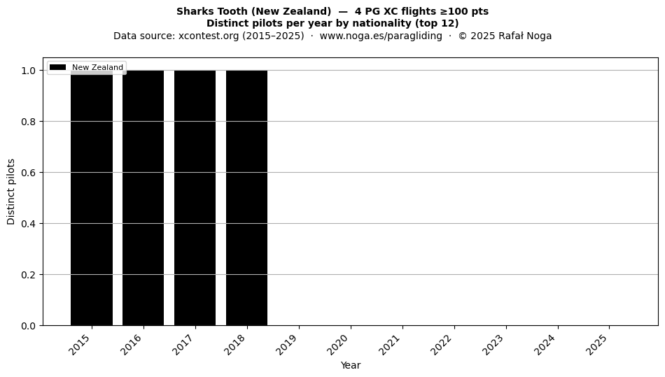 Distinct pilots per year