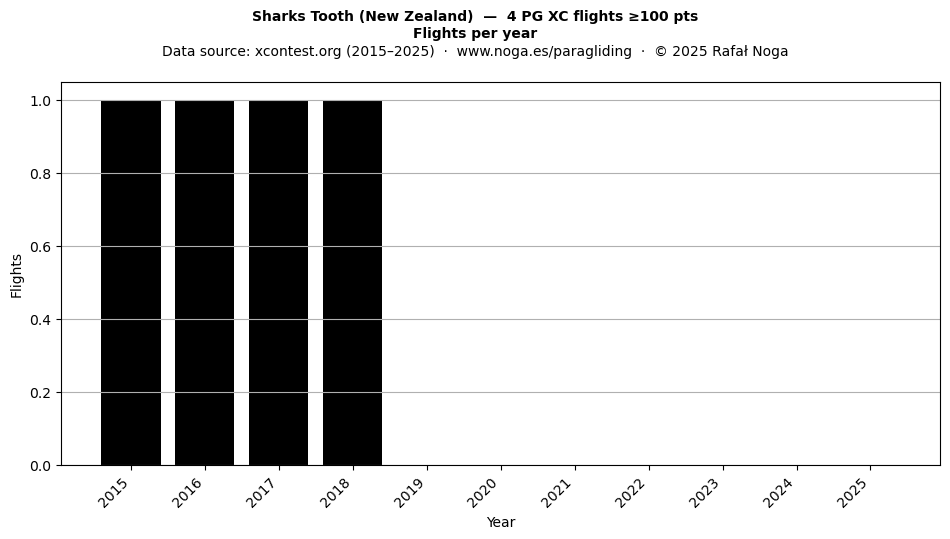 Flights per year