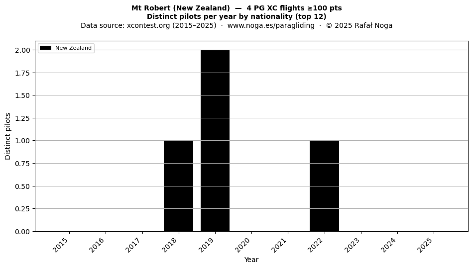Distinct pilots per year