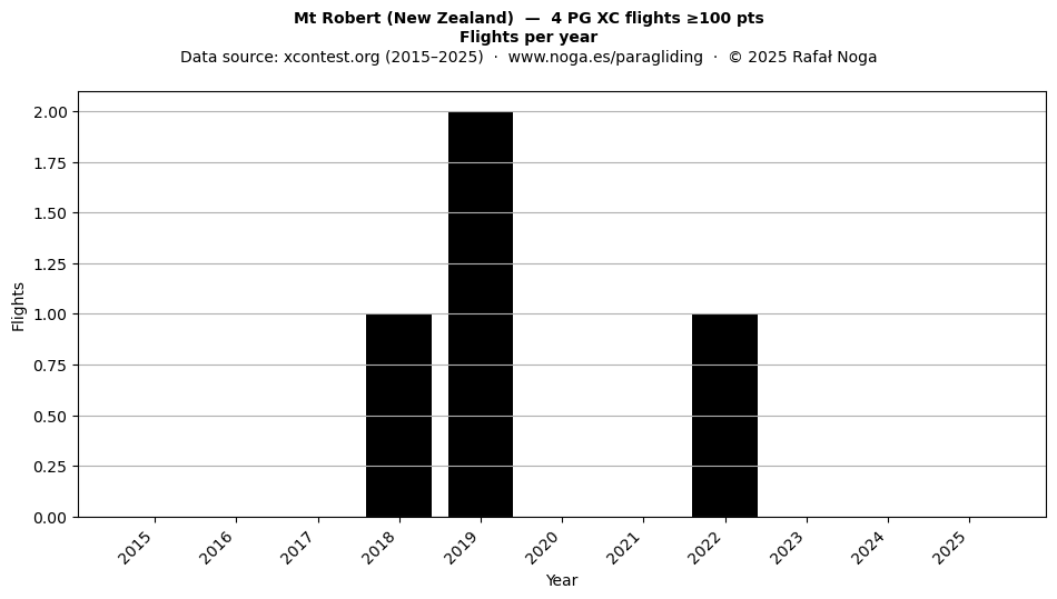 Flights per year