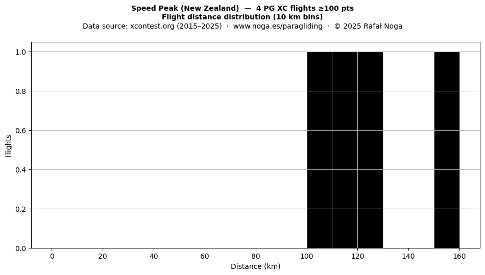 Flight distance