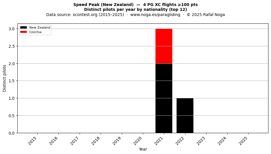 Distinct pilots per year