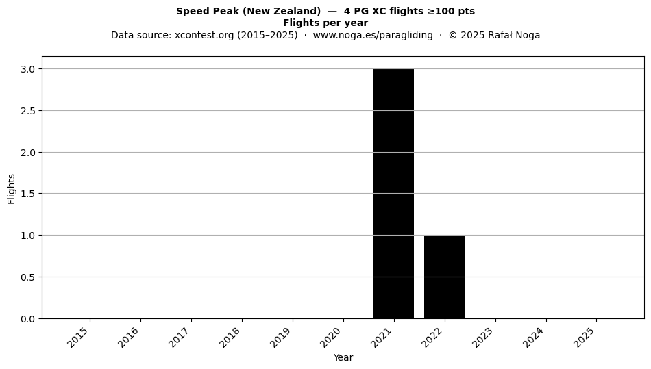Flights per year