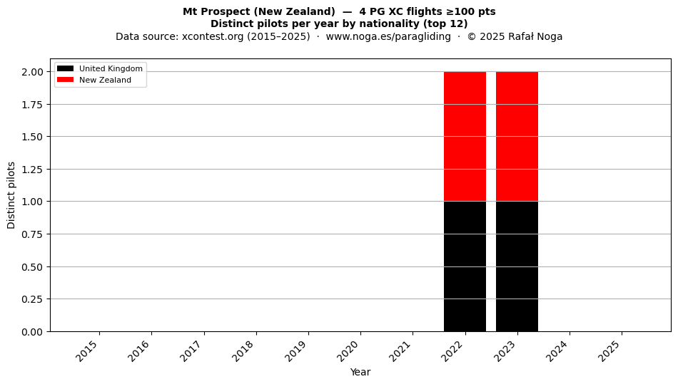 Distinct pilots per year