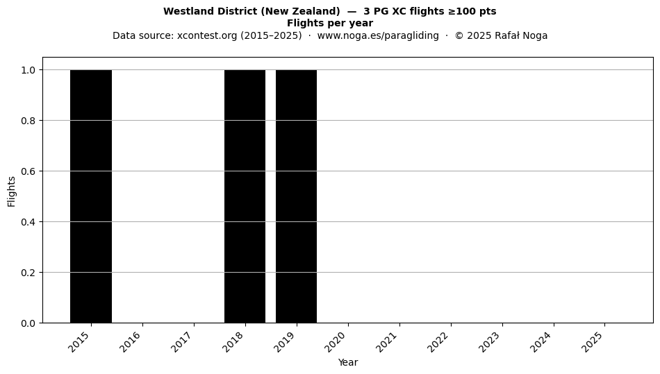 Flights per year