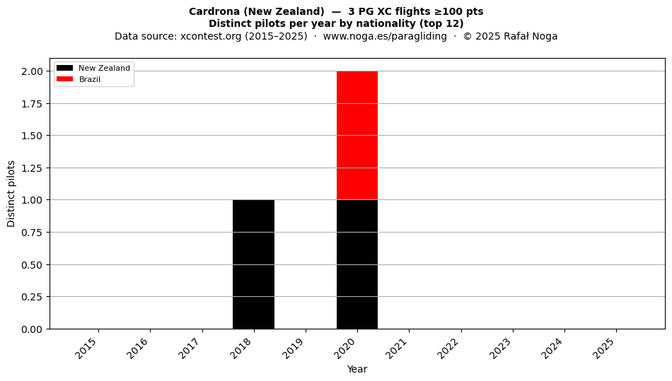Distinct pilots per year