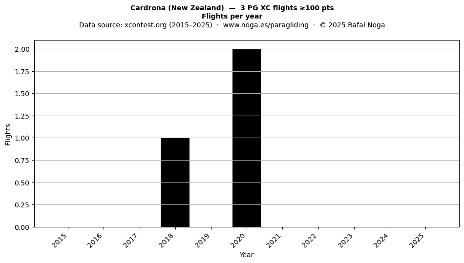 Flights per year