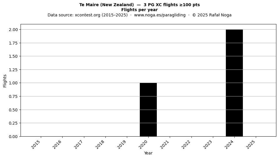 Flights per year
