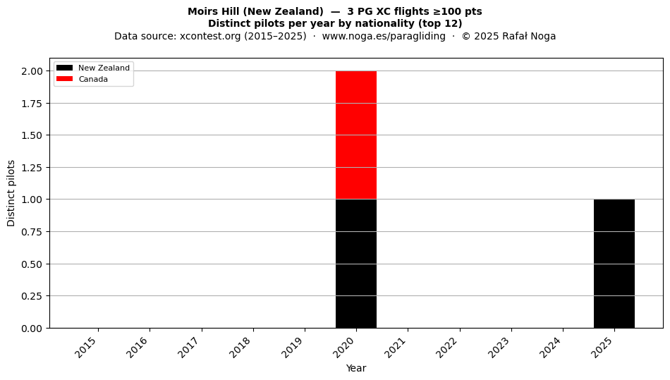 Distinct pilots per year