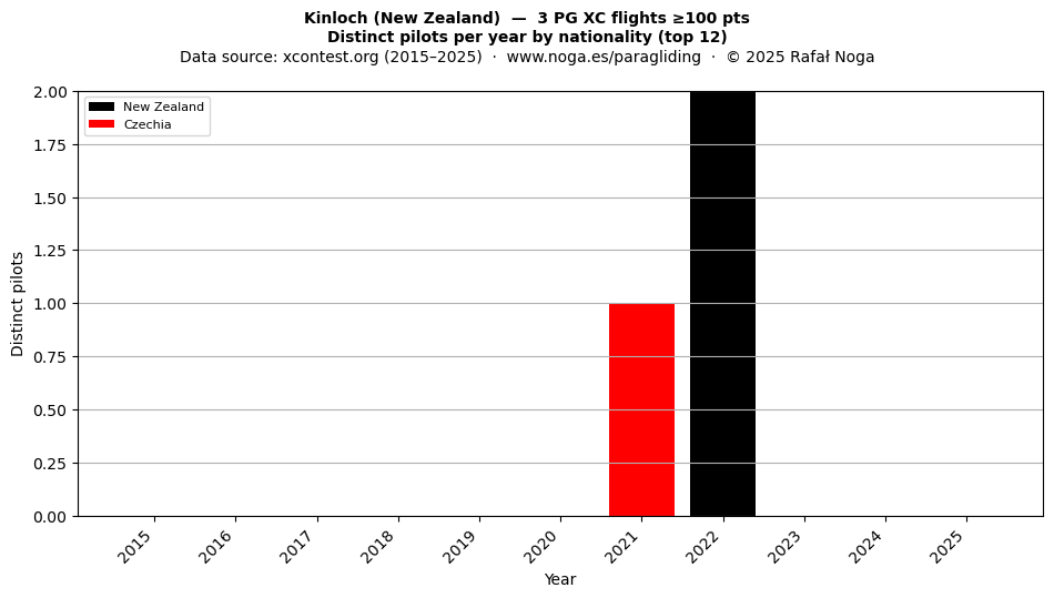 Distinct pilots per year