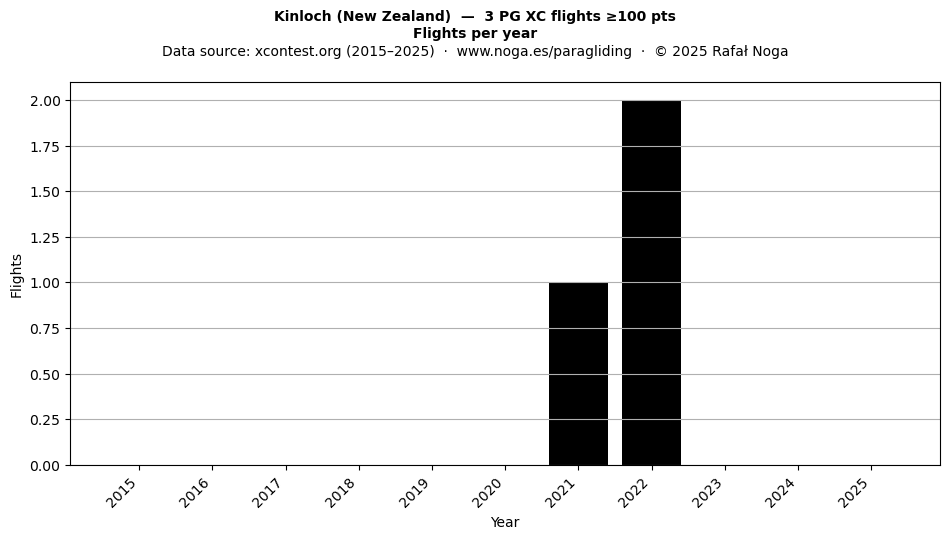 Flights per year