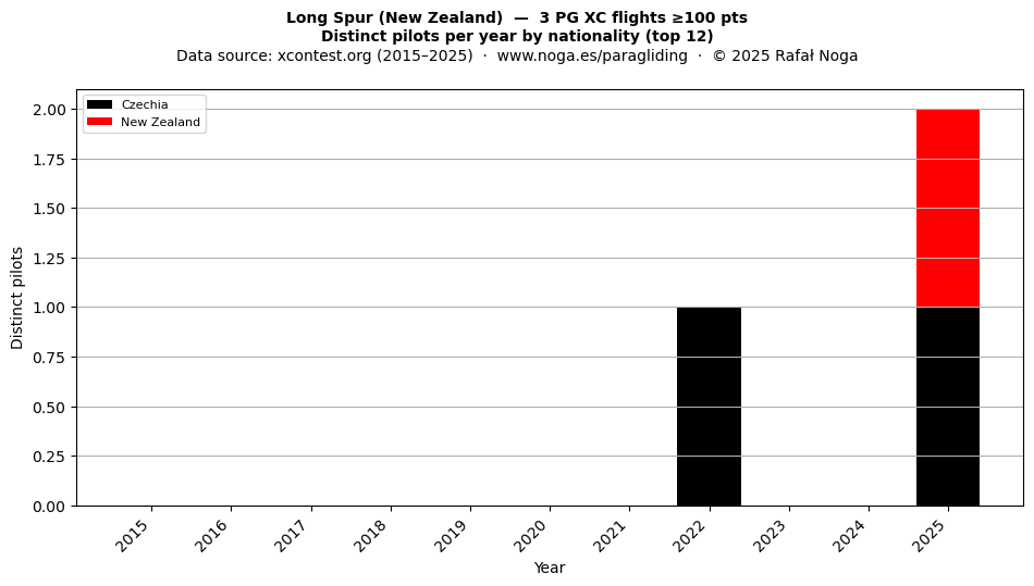 Distinct pilots per year