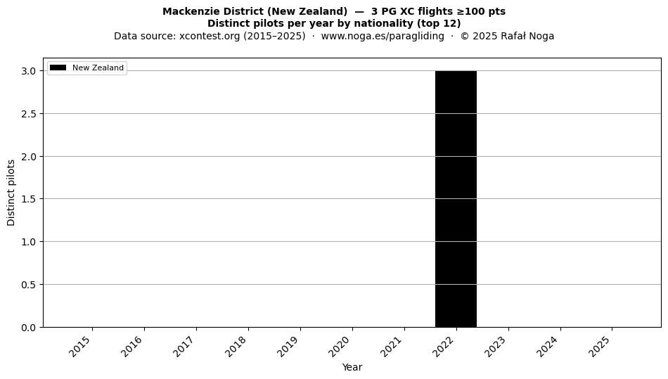 Distinct pilots per year