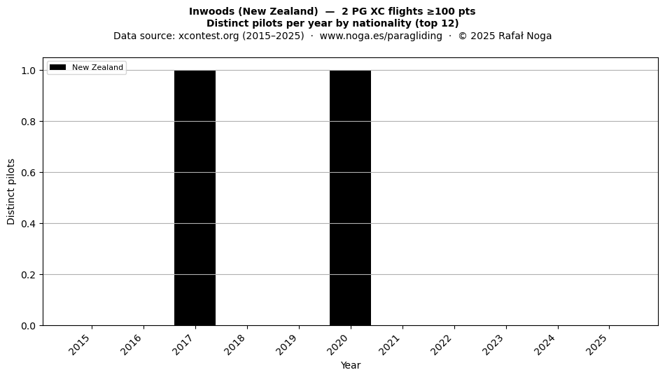 Distinct pilots per year