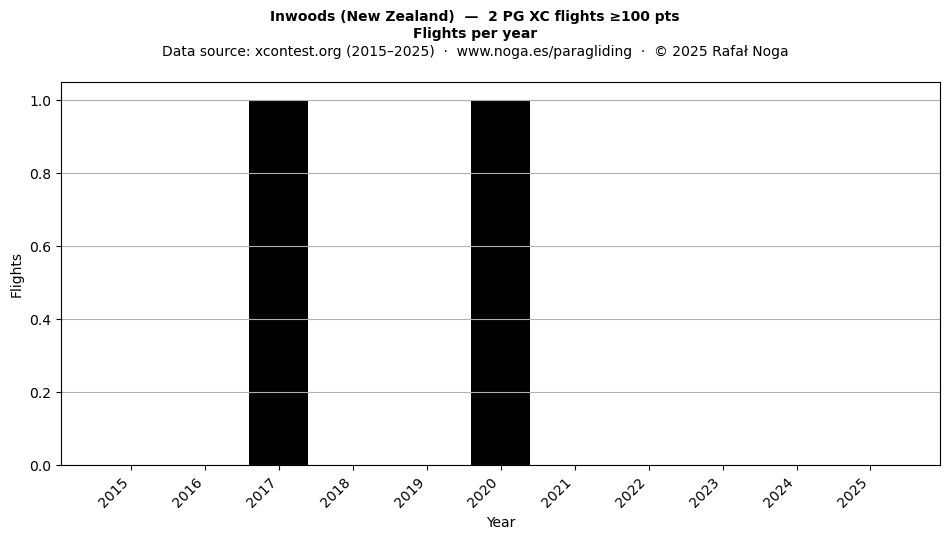 Flights per year