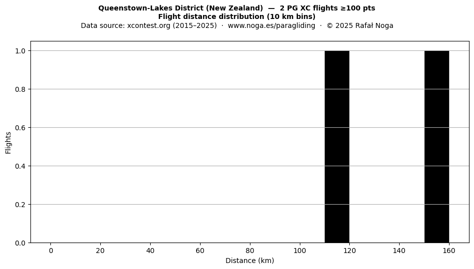 Flight distance