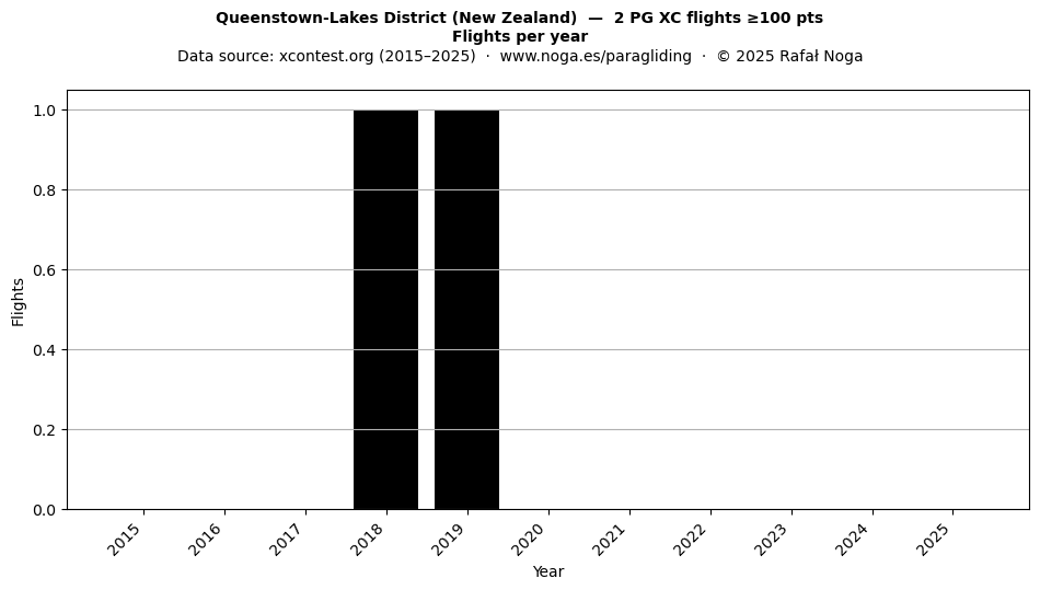 Flights per year