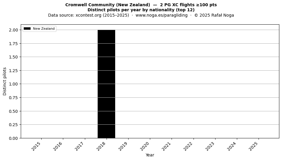 Distinct pilots per year
