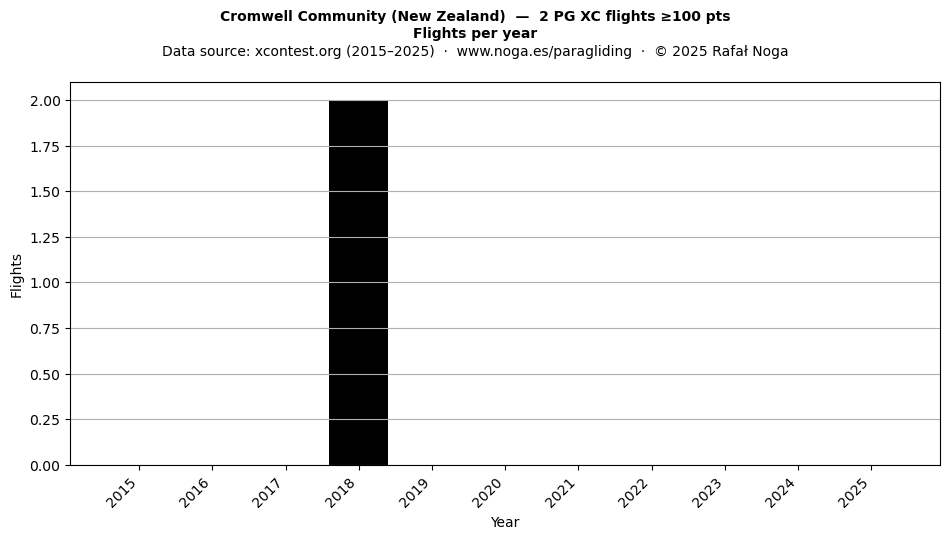 Flights per year
