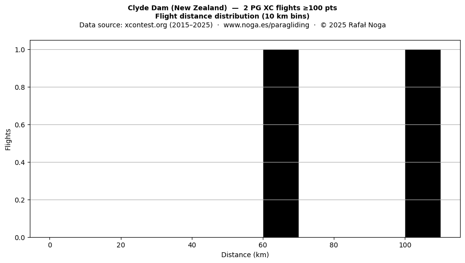 Flight distance