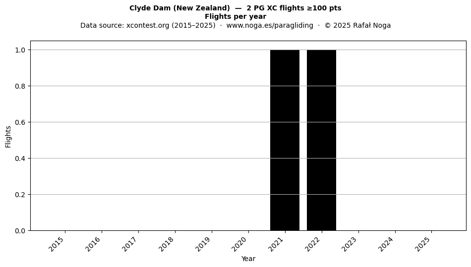 Flights per year