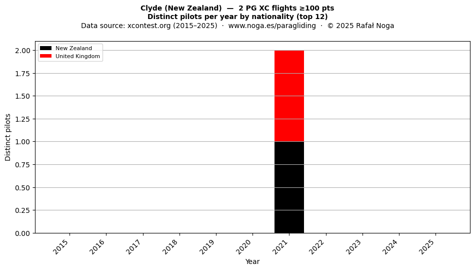 Distinct pilots per year