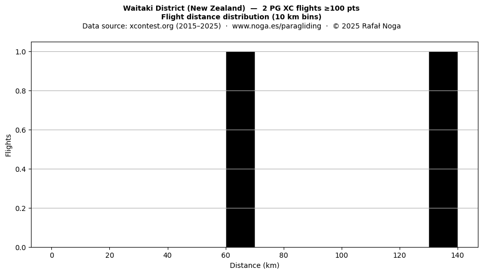 Flight distance